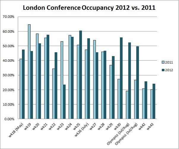 London hotels report £10m revenue boost for 2012 Olympic Summer ...